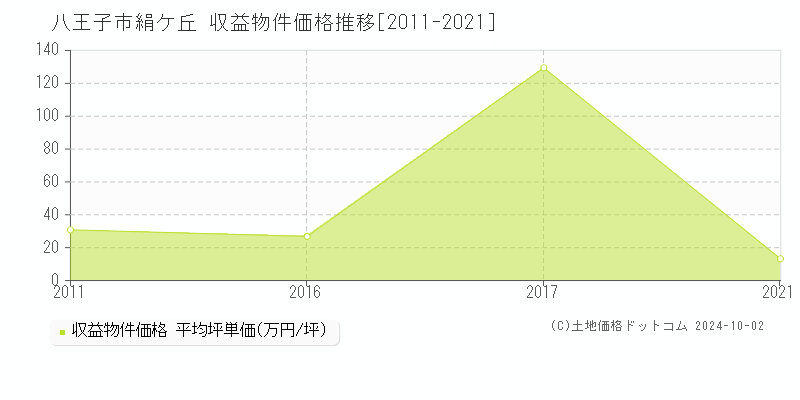 絹ケ丘(八王子市)の収益物件価格推移グラフ(坪単価)[2011-2021年]