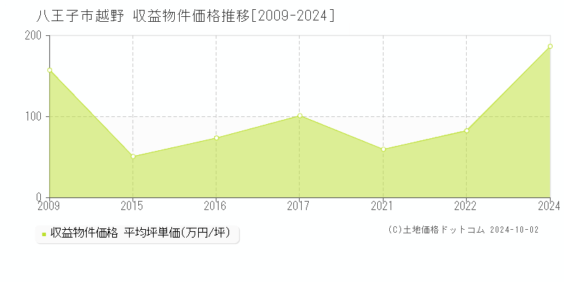 越野(八王子市)の収益物件価格推移グラフ(坪単価)[2009-2024年]