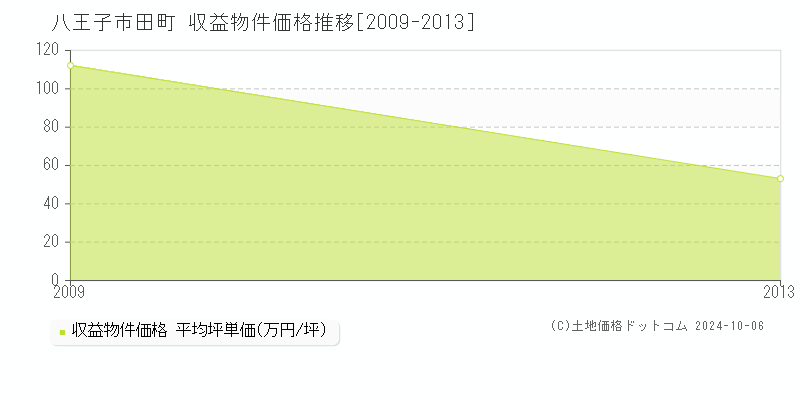 田町(八王子市)の収益物件価格推移グラフ(坪単価)[2009-2013年]