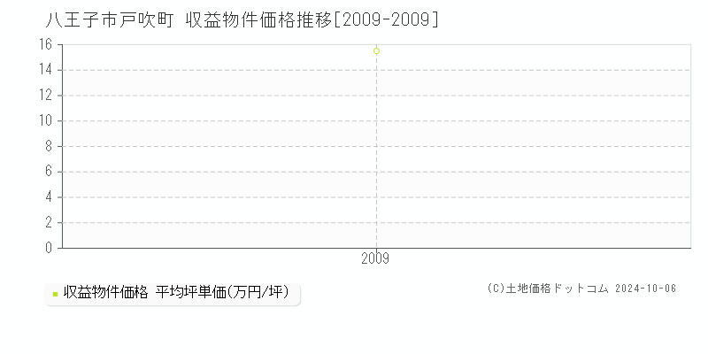 戸吹町(八王子市)の収益物件価格推移グラフ(坪単価)[2009-2009年]