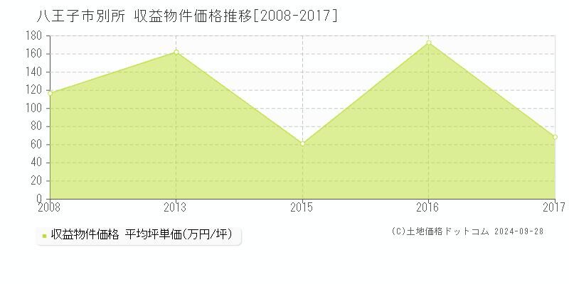 八王子市別所の収益物件取引事例推移グラフ 