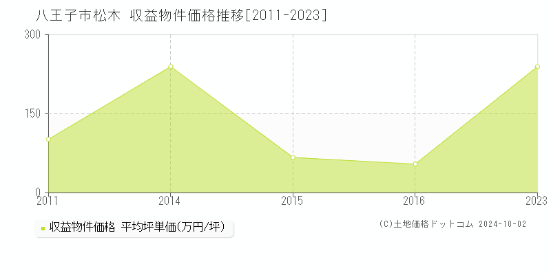 松木(八王子市)の収益物件価格推移グラフ(坪単価)[2011-2023年]