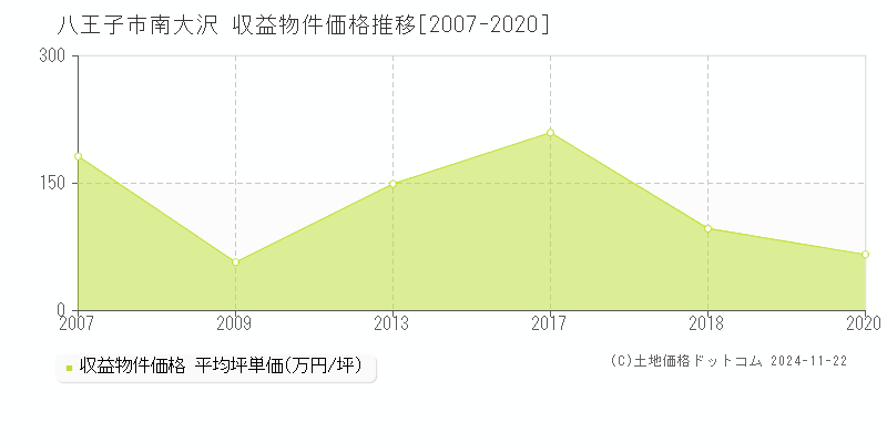 南大沢(八王子市)の収益物件価格推移グラフ(坪単価)[2007-2020年]