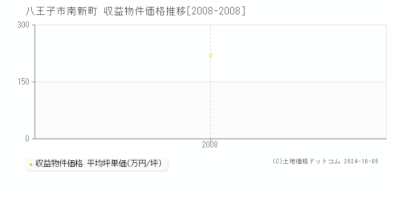 八王子市南新町の収益物件取引事例推移グラフ 