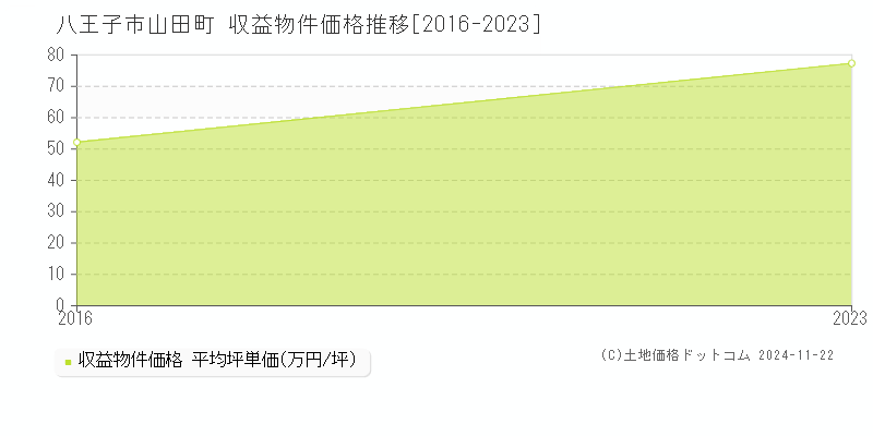 山田町(八王子市)の収益物件価格推移グラフ(坪単価)[2016-2023年]