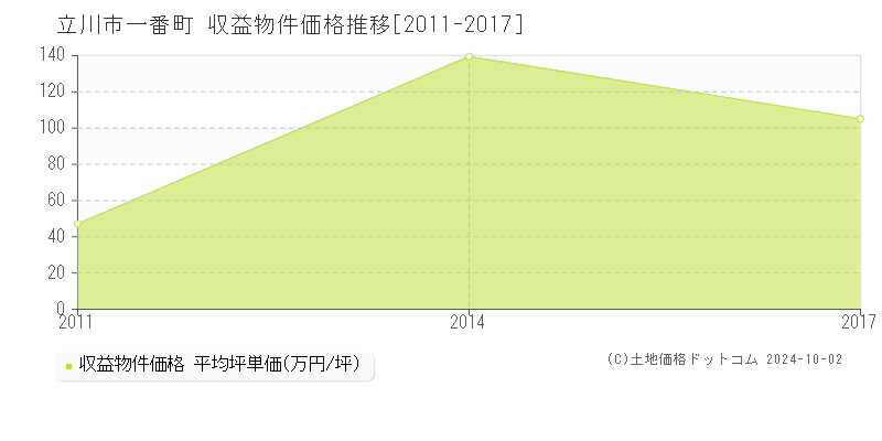 一番町(立川市)の収益物件価格推移グラフ(坪単価)[2011-2017年]