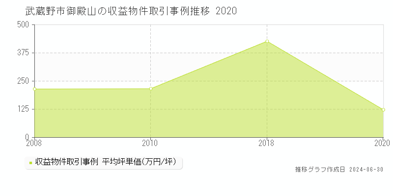 武蔵野市御殿山の収益物件取引事例推移グラフ 