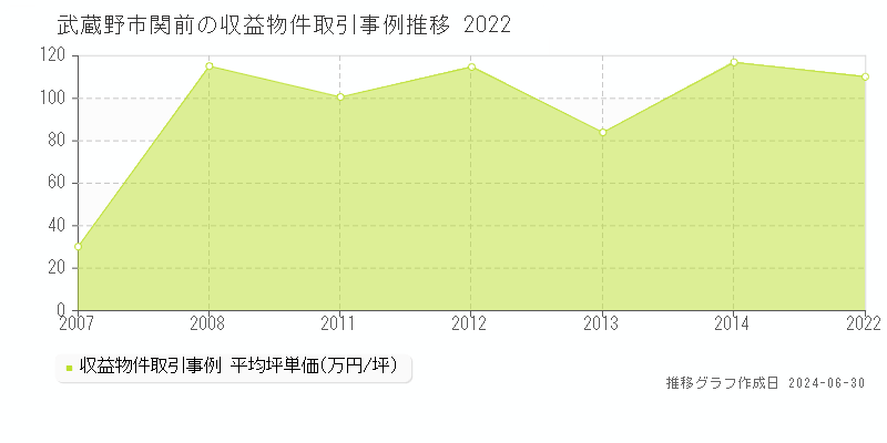 武蔵野市関前の収益物件取引事例推移グラフ 