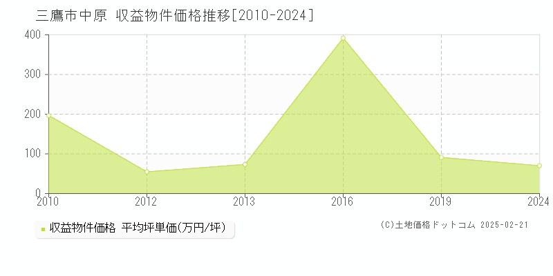 中原(三鷹市)の収益物件価格推移グラフ(坪単価)[2010-2024年]