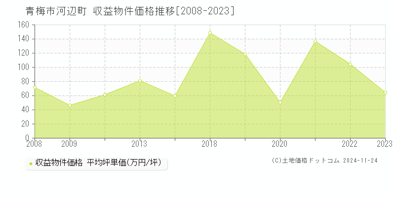 河辺町(青梅市)の収益物件価格推移グラフ(坪単価)[2008-2023年]