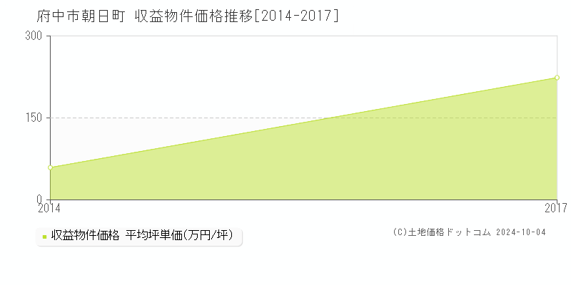 朝日町(府中市)の収益物件価格推移グラフ(坪単価)[2014-2017年]