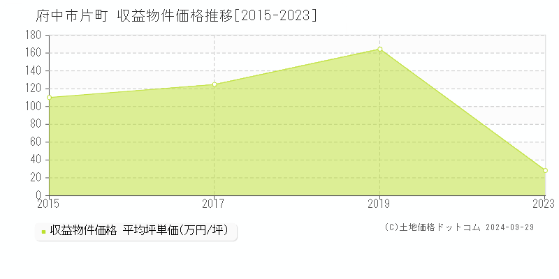 片町(府中市)の収益物件価格推移グラフ(坪単価)[2015-2023年]