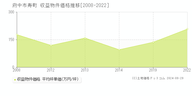 寿町(府中市)の収益物件価格推移グラフ(坪単価)[2008-2022年]