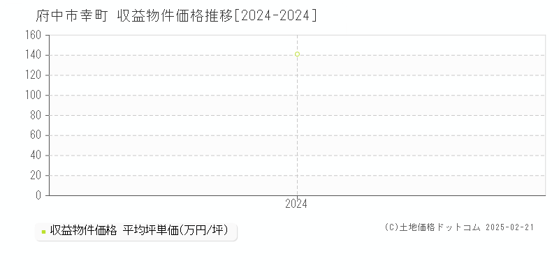 幸町(府中市)の収益物件価格推移グラフ(坪単価)[2024-2024年]