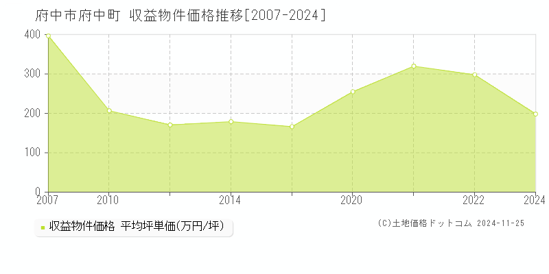 府中町(府中市)の収益物件価格推移グラフ(坪単価)[2007-2024年]