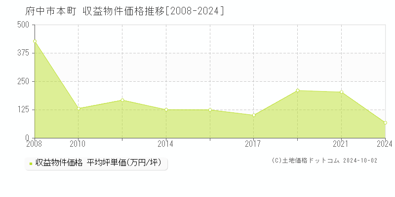 本町(府中市)の収益物件価格推移グラフ(坪単価)[2008-2024年]