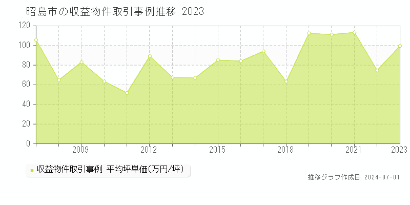 昭島市の収益物件取引事例推移グラフ 