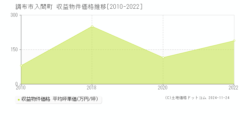 入間町(調布市)の収益物件価格推移グラフ(坪単価)[2010-2022年]