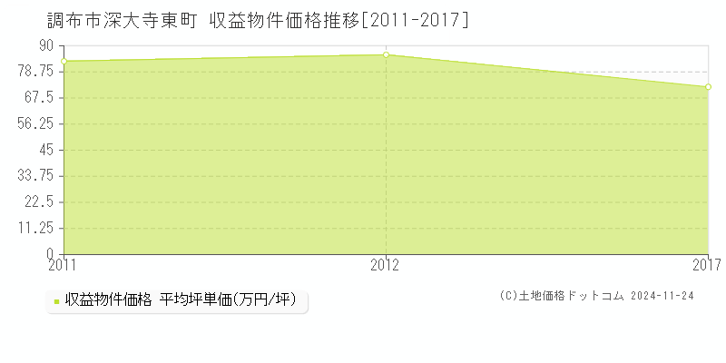 深大寺東町(調布市)の収益物件価格推移グラフ(坪単価)[2011-2017年]