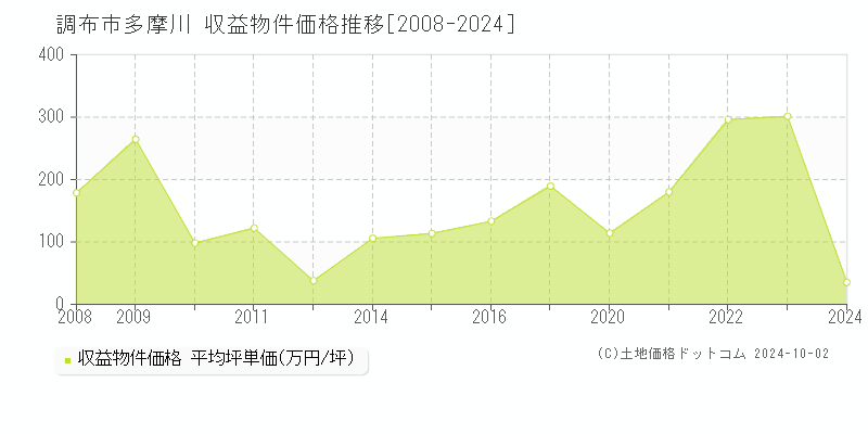 多摩川(調布市)の収益物件価格推移グラフ(坪単価)[2008-2024年]