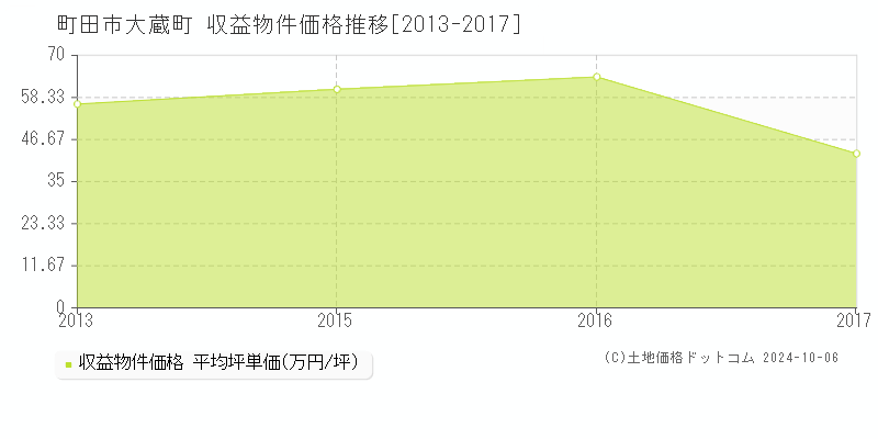 大蔵町(町田市)の収益物件価格推移グラフ(坪単価)[2013-2017年]