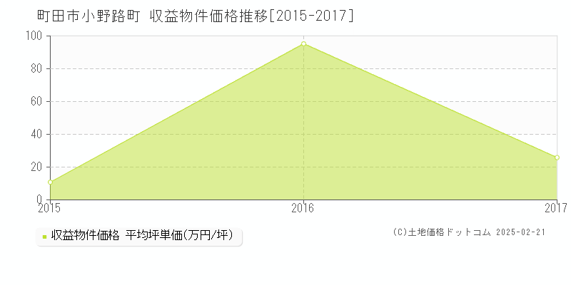 小野路町(町田市)の収益物件価格推移グラフ(坪単価)[2015-2017年]