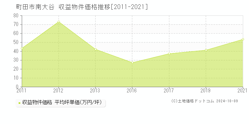 南大谷(町田市)の収益物件価格推移グラフ(坪単価)[2011-2021年]