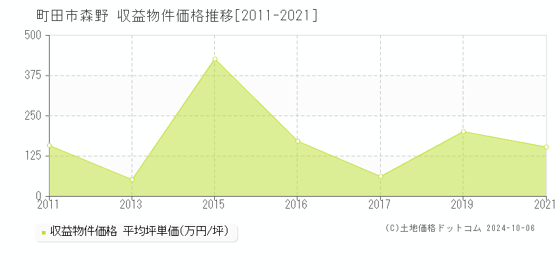 森野(町田市)の収益物件価格推移グラフ(坪単価)[2011-2021年]