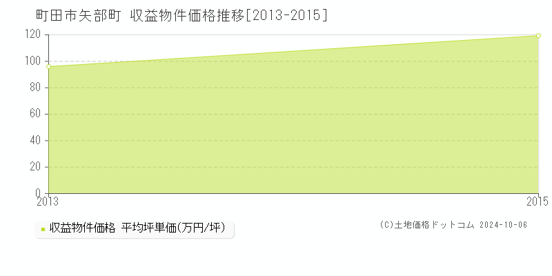 矢部町(町田市)の収益物件価格推移グラフ(坪単価)[2013-2015年]