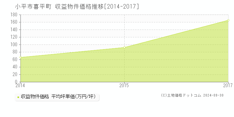 喜平町(小平市)の収益物件価格推移グラフ(坪単価)[2014-2017年]