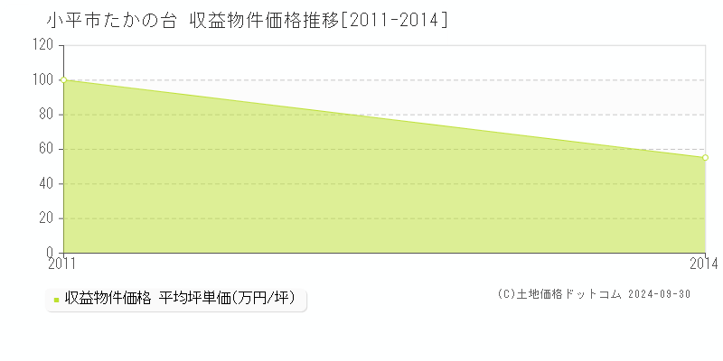 たかの台(小平市)の収益物件価格推移グラフ(坪単価)[2011-2014年]