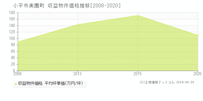 美園町(小平市)の収益物件価格推移グラフ(坪単価)[2008-2020年]