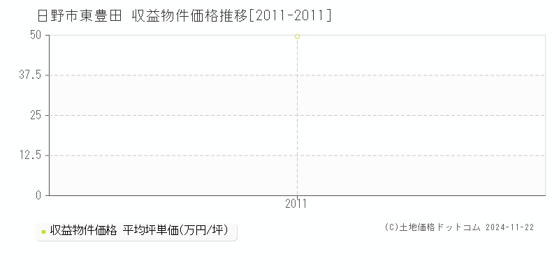 東豊田(日野市)の収益物件価格推移グラフ(坪単価)[2011-2011年]