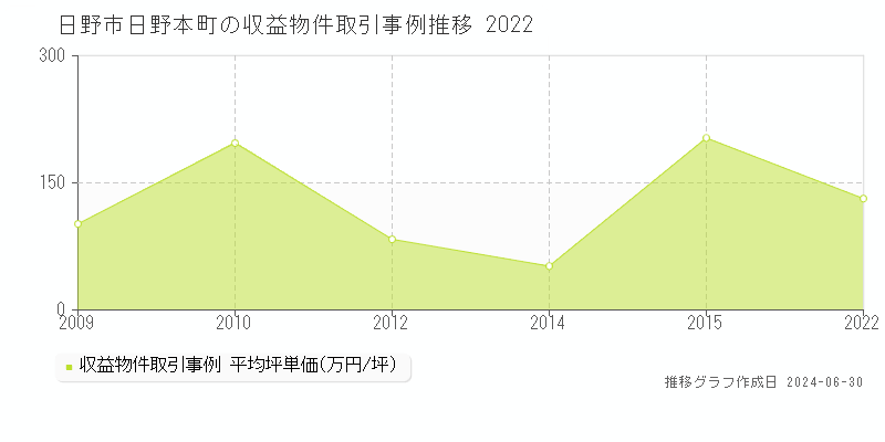日野市日野本町の収益物件取引事例推移グラフ 