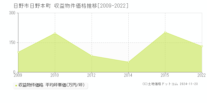 日野本町(日野市)の収益物件価格推移グラフ(坪単価)[2009-2022年]