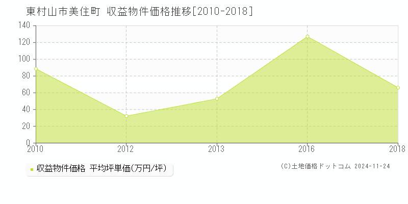 美住町(東村山市)の収益物件価格推移グラフ(坪単価)[2010-2018年]