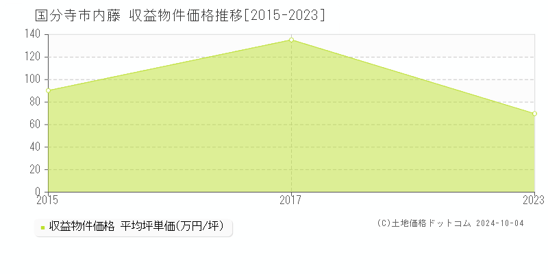 内藤(国分寺市)の収益物件価格推移グラフ(坪単価)[2015-2023年]