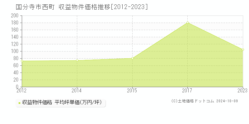 西町(国分寺市)の収益物件価格推移グラフ(坪単価)[2012-2023年]