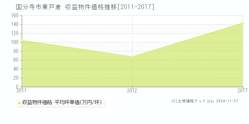 東戸倉(国分寺市)の収益物件価格推移グラフ(坪単価)[2011-2017年]