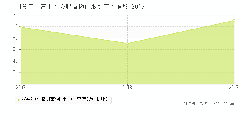 国分寺市富士本の収益物件取引事例推移グラフ 