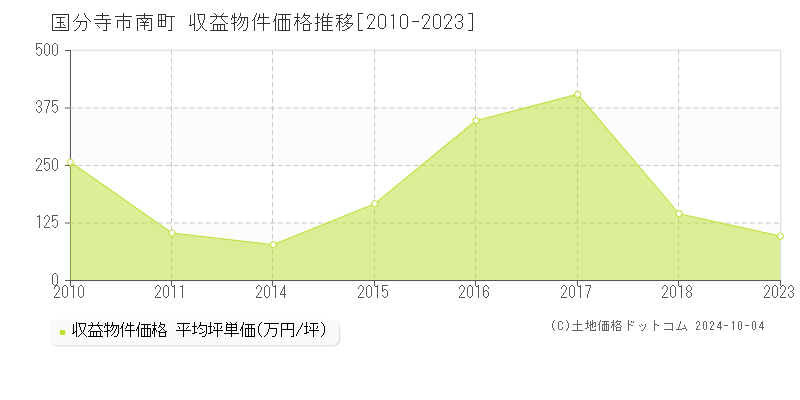 南町(国分寺市)の収益物件価格推移グラフ(坪単価)[2010-2023年]