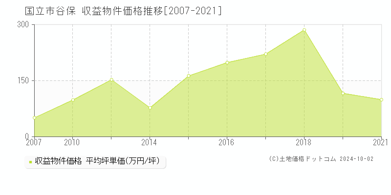 谷保(国立市)の収益物件価格推移グラフ(坪単価)[2007-2021年]