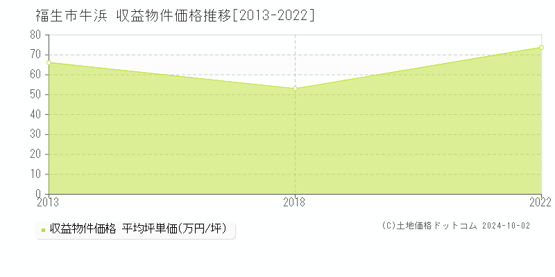 牛浜(福生市)の収益物件価格推移グラフ(坪単価)[2013-2022年]