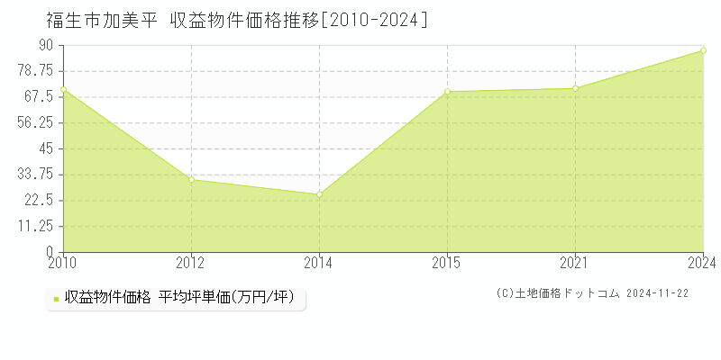 加美平(福生市)の収益物件価格推移グラフ(坪単価)[2010-2024年]