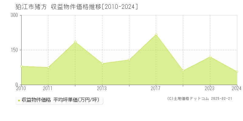 猪方(狛江市)の収益物件価格推移グラフ(坪単価)[2010-2024年]