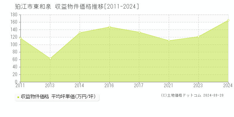 東和泉(狛江市)の収益物件価格推移グラフ(坪単価)[2011-2024年]