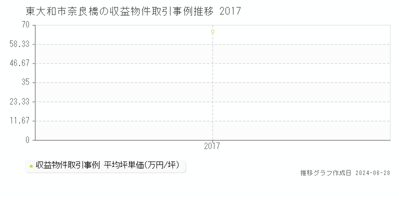東大和市奈良橋の収益物件取引事例推移グラフ 
