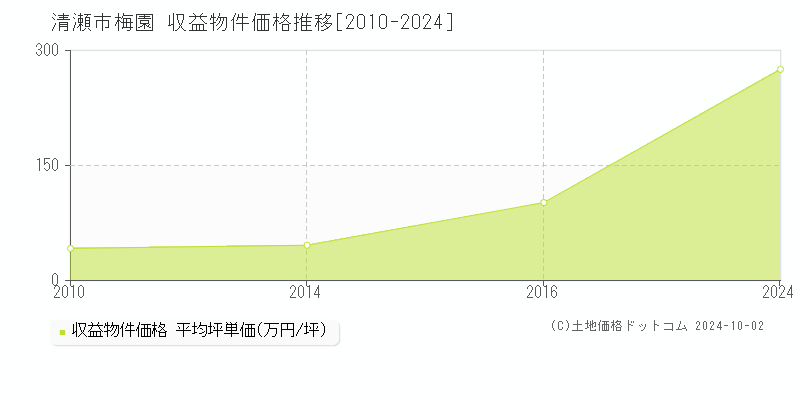 梅園(清瀬市)の収益物件価格推移グラフ(坪単価)[2010-2024年]