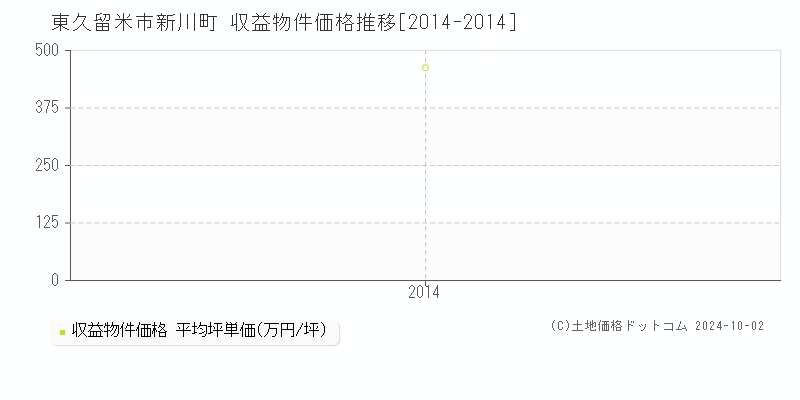 新川町(東久留米市)の収益物件価格推移グラフ(坪単価)[2014-2014年]