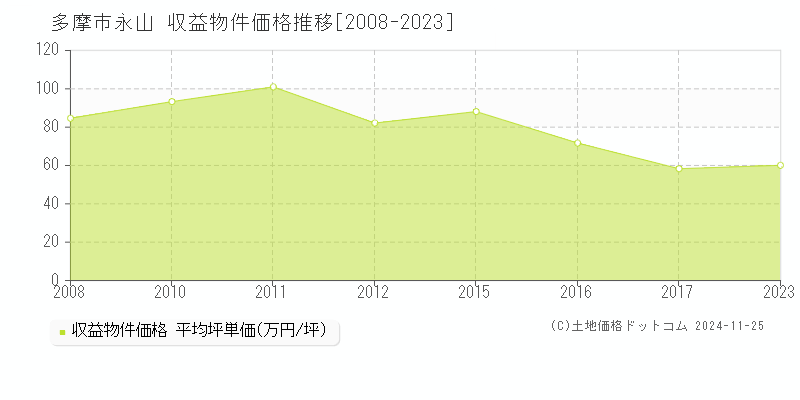 永山(多摩市)の収益物件価格推移グラフ(坪単価)[2008-2023年]